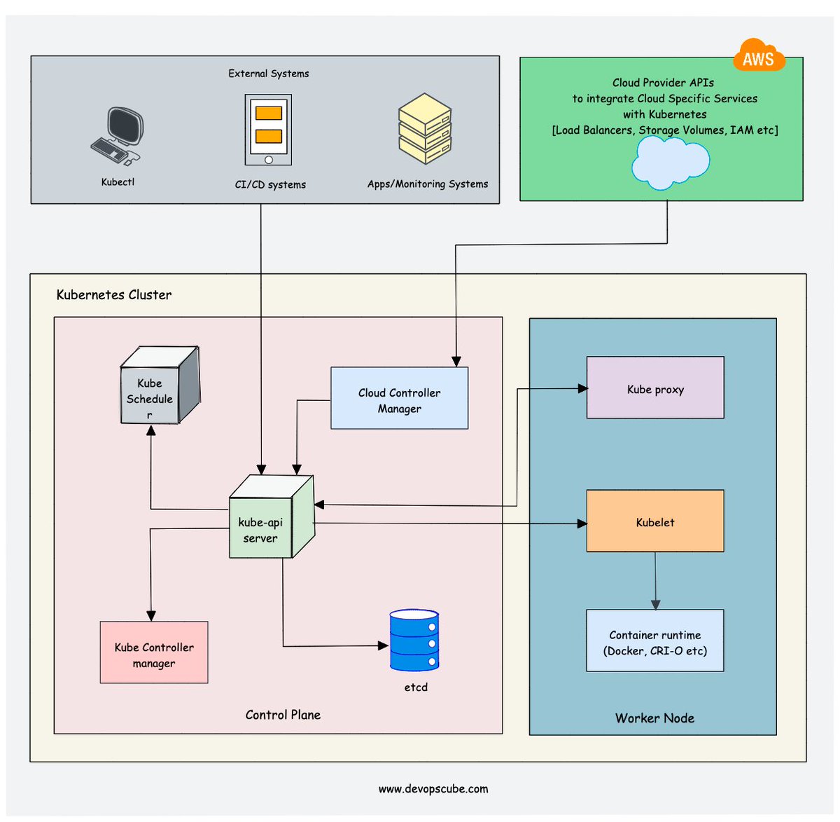 In this repository, you will find a roadmap to learn Kubernetes from scratch (beginner to advanced level)

➤ ku.bz/2SCbfS1td