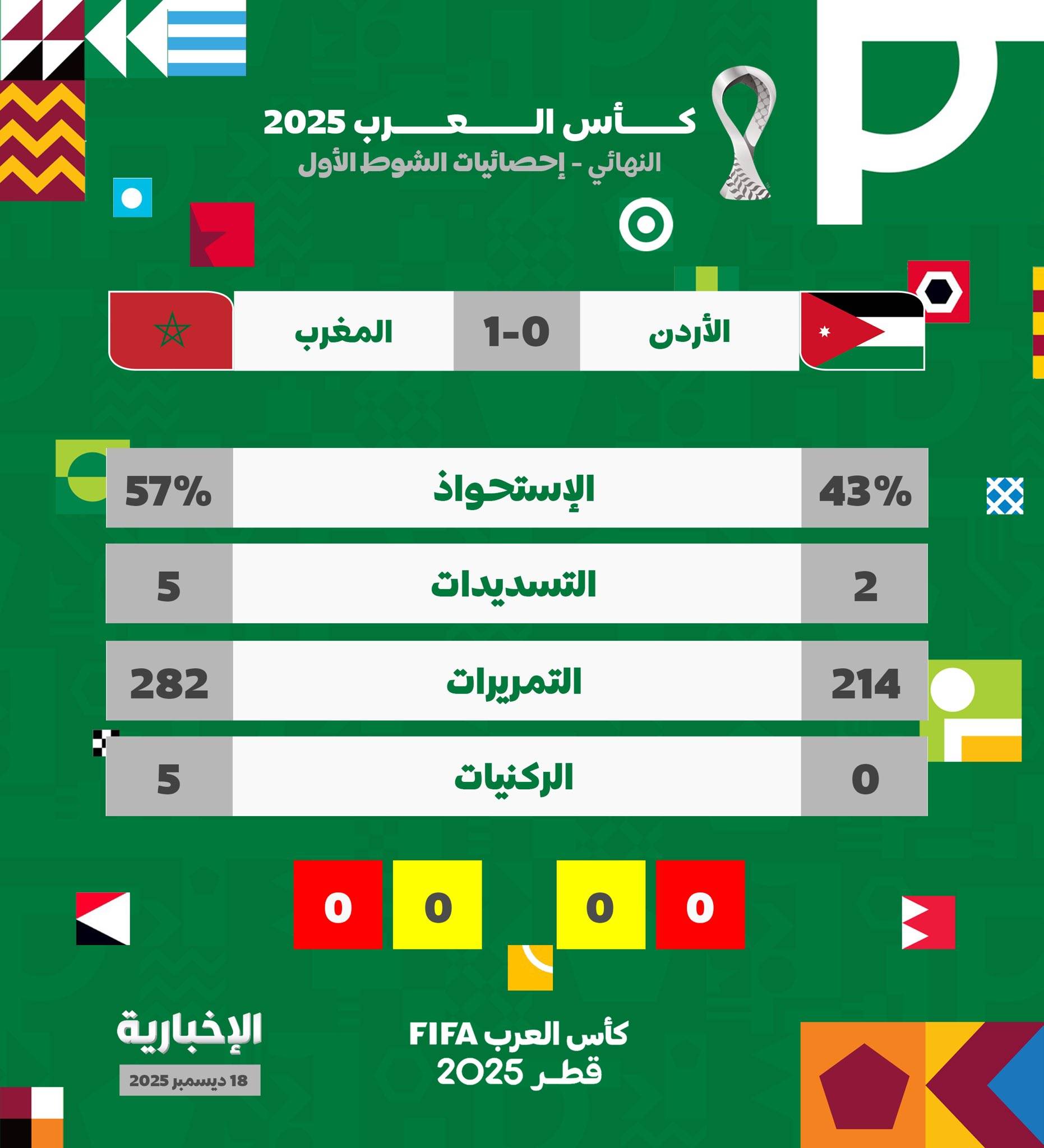 إحصائيات وأرقام الشوط الأول للقاء الأردن و المغرب في نهائي #كأس_العرب2025 