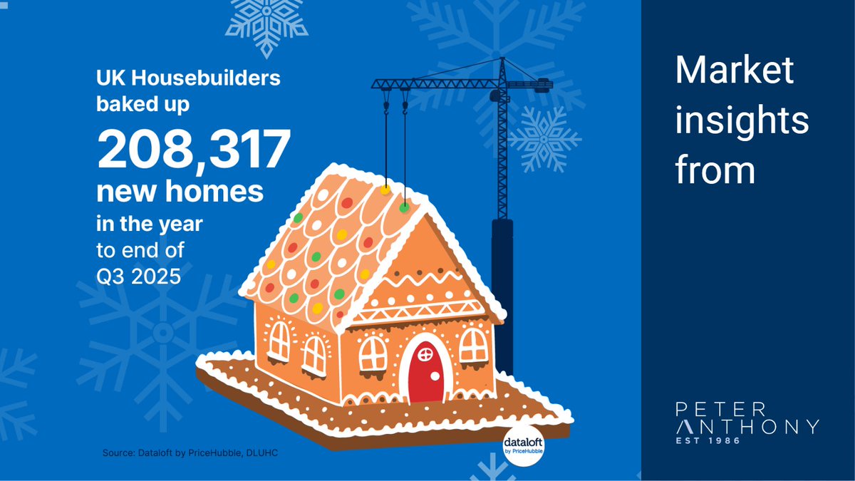 Just over 200,000 new homes were built in the 12 months to the end of Q3 2025, representing a 4.8% dip compared with the previous year. Read more here: peteranthony.co.uk/landlords/2025…