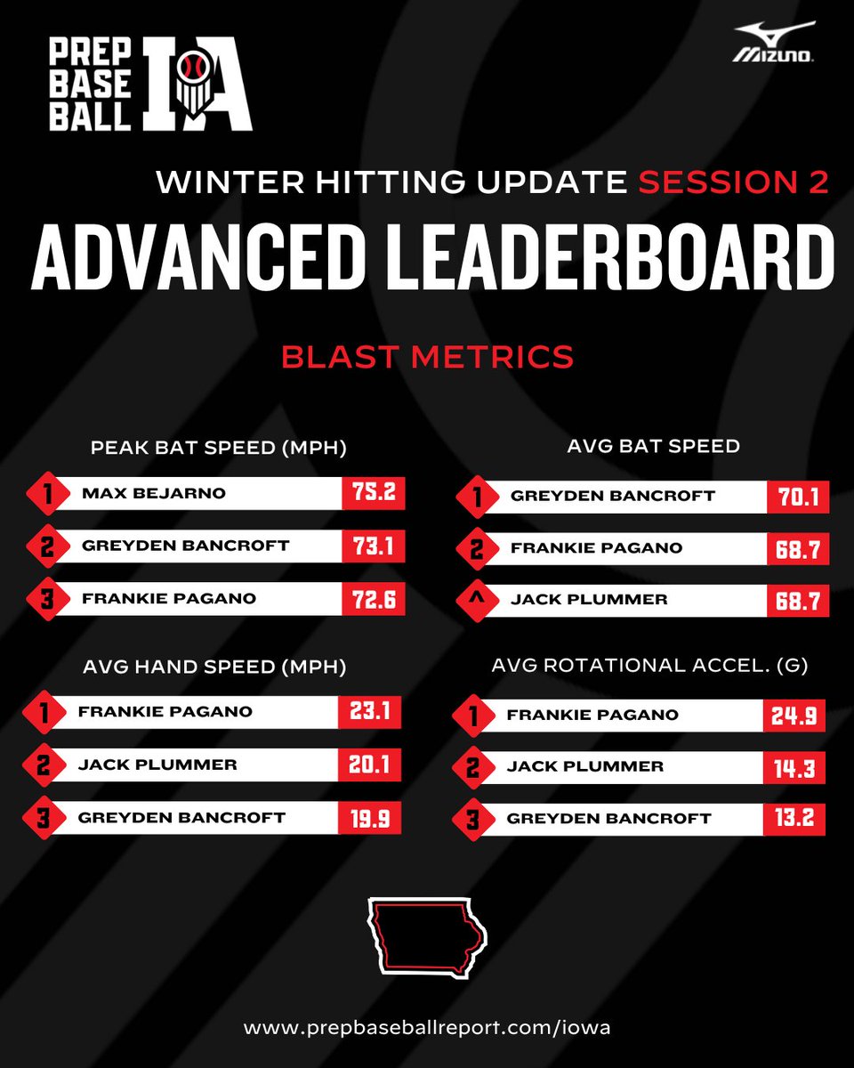 Prep Baseball Iowa tweet media