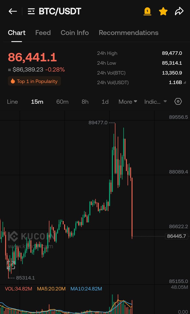 CryptoWizardd's tweet image. Men lvrg traders absolute getting cooked here.

This pa is only ment to be for gamblers

#btt