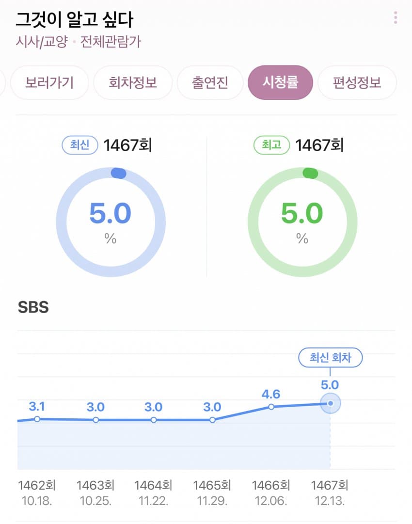 iamshipduck1's tweet image. 구더기 사건 대중들이 관심 없지는 않아요 그알 몇개월 통틀어 최고시청률임 다만 한국 미디어랑 뉴스에서 먹금하는것뿐 n번방도 처음엔 ㅈㄴ조용했음 계속 떠들고 외신제보ㄱㄱ