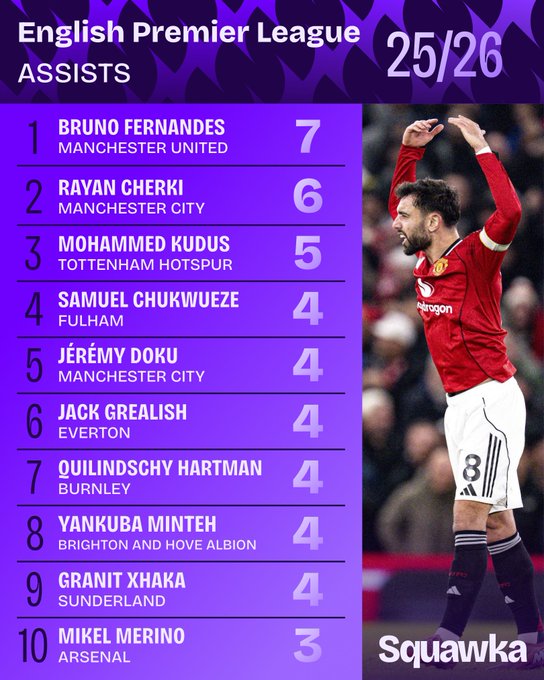 برونو فيرنانديز يتصدر صانعي الأهداف في الدوري الإنجليزي منذ انطلاقة الموسم 