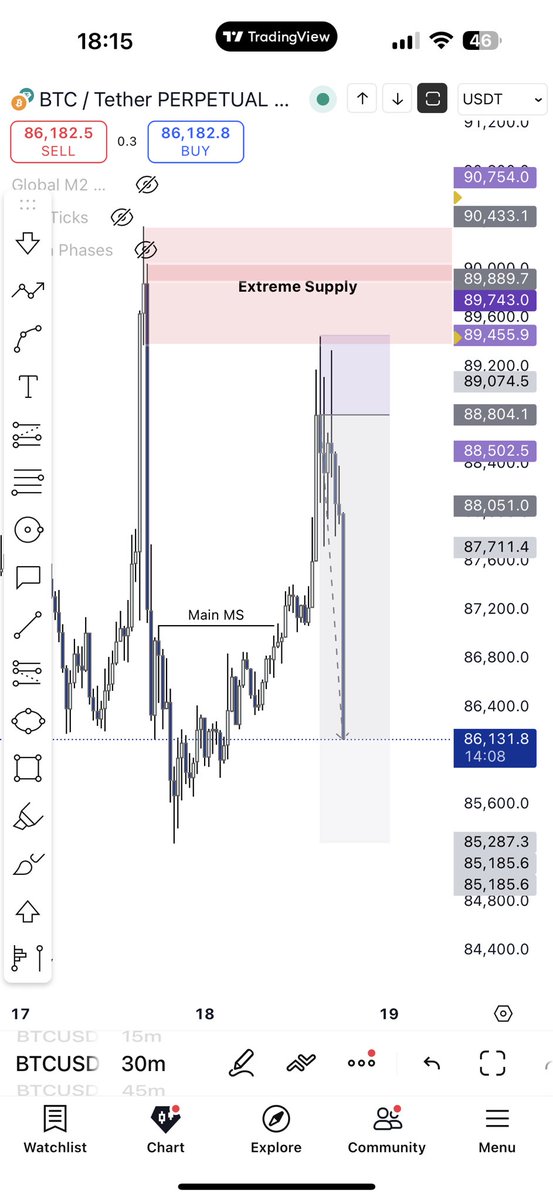 $BTC short printing.

All pre-planned.

~ GannWyck

x.com/gannwyck/statu…