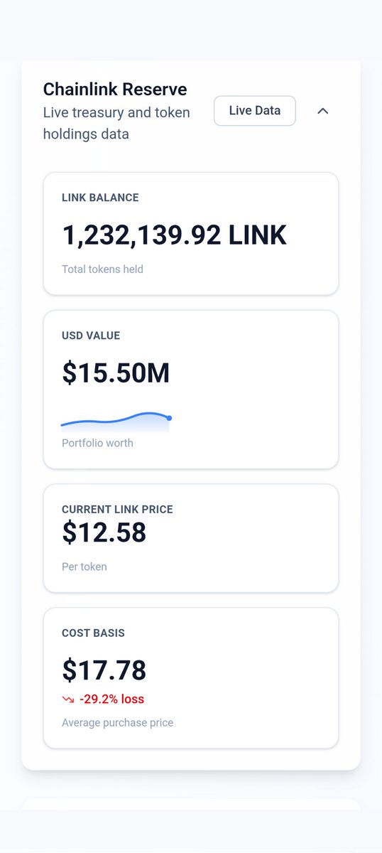 Chainlink Reserve Snapshot
📦 1.23M LINK held
💰 $15.5M treasury value
🏷️ $12.58 per LINK
📉 Avg cost $17.78 (-29%)

$link <a href="/chainlink/">Chainlink</a>