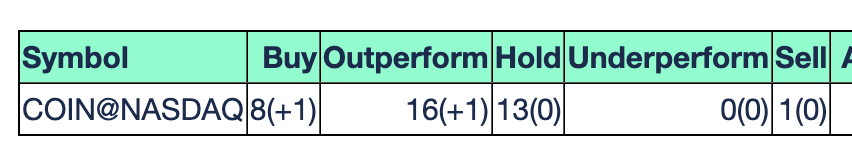 Keep an eye on the smart money: when institutions and top analysts are this aligned on Coinbase, it's a clear vote of confidence in the future of cryptocurrency.

Deutsche Bank just initiated coverage with a Buy rating and $340 price target, while firms like Bernstein maintain