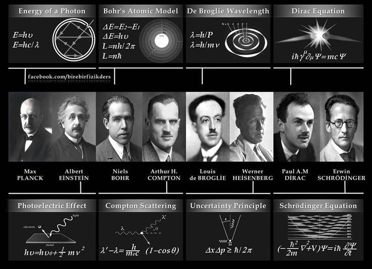 Shortest history of modern atomic theory and quantum mechanics.