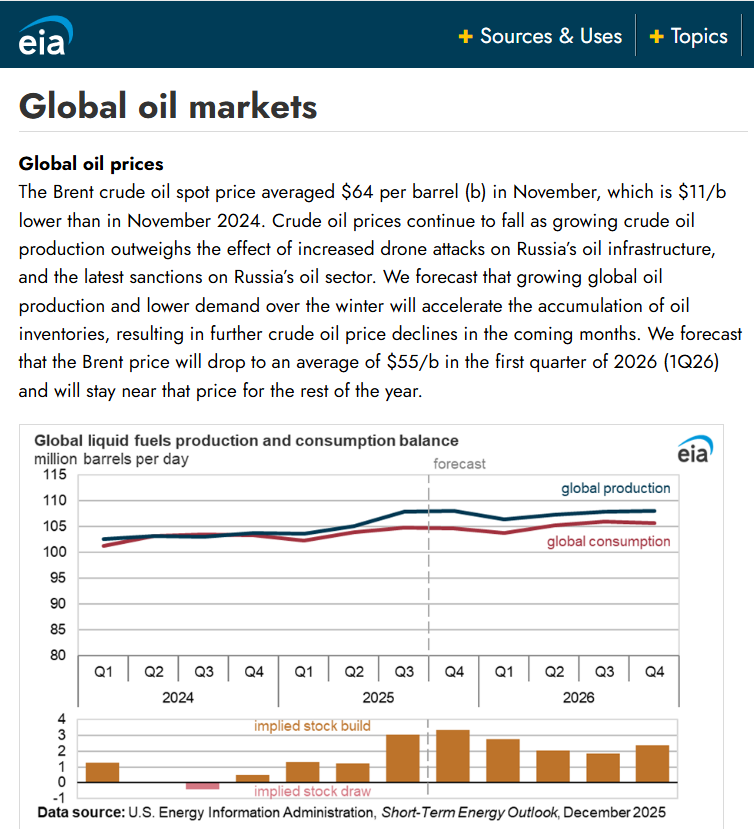 guy_mfg's tweet image. Here's some information for you Congressman...free of charge. US oil production is only 2.2% above last year. That's not enough to change anything. The downward pressure is the direct result of OPEC pumping in excess of demand. Nothing to do with Trump.

You're welcome.