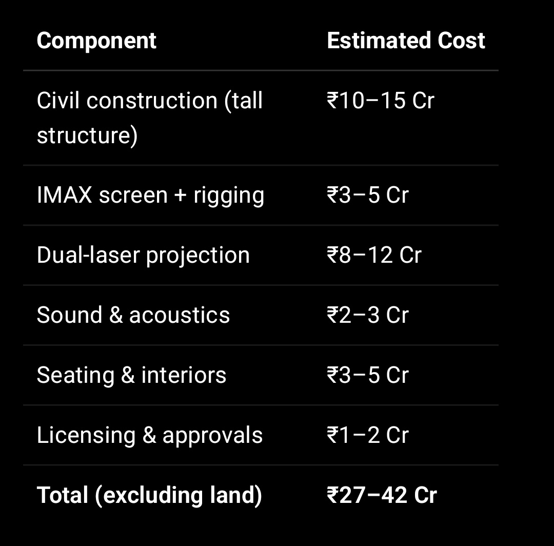 Whats stopping <a href="/tfi/">tfi</a> big wigs
Partnership lo ayina pettandra 
Top 10 wealthiest actors vunnaru malli 
Land cost tho kalipi 100 cr avuthundhi 
IMAX Demand ki 1k extra ticket pettina choostharu 
And movie will have long run people come just to experience imax even after 4th week