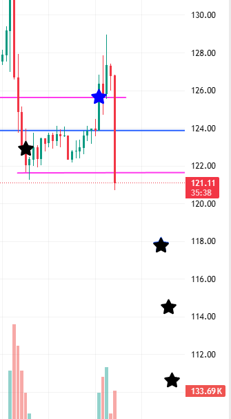 CryptoCorvina's tweet photo. Got a nice small $SOL trade in, black stars are my buys, blue stars are my sells. I am setting up for the next one.... #CryptoTrading https://t.co/jZf1MjFglA