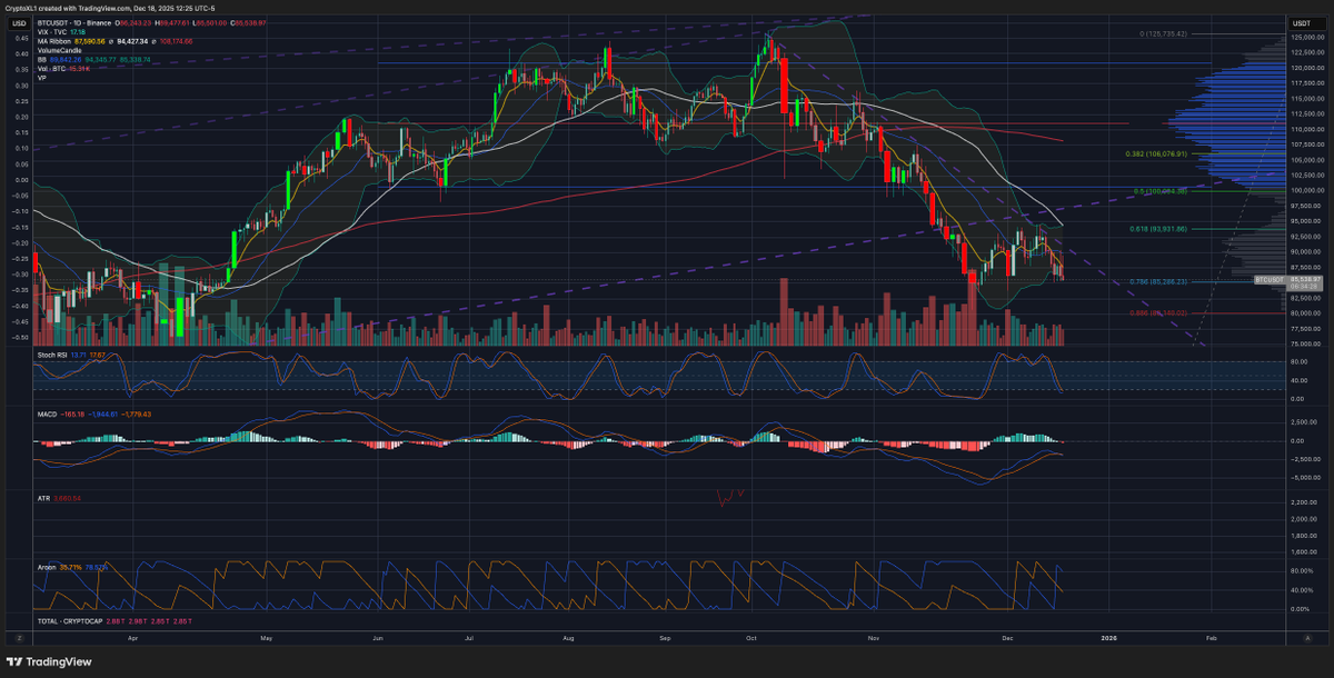 CryptoXL's tweet image. $BTC  is still a corrective downtrend from 120k, but price keeps defending the 0.786 Fib at ~85k  while we coil at 86–87k. I’m still long from 85k with a hard stop at 82.5k, looking for an 88k break in the next 24–72h to take first profits and then ride any squeeze into 90–94k+.…