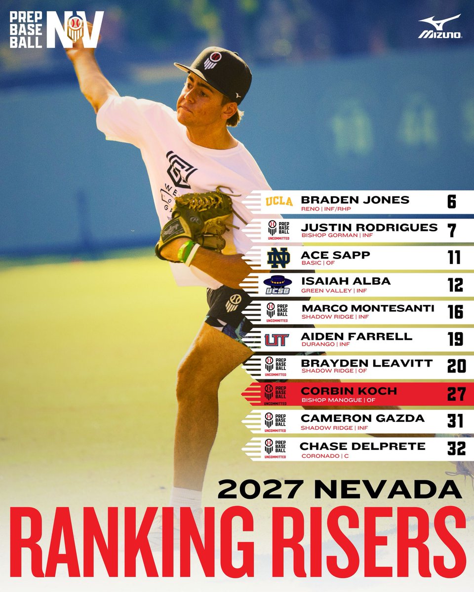 PrepBaseballNV's tweet photo. 𝐍𝐞𝐯𝐚𝐝𝐚 𝐂𝐥𝐚𝐬𝐬 𝐨𝐟 𝟐𝟎𝟐𝟕: 𝐑𝐚𝐧𝐤𝐢𝐧𝐠 𝐑𝐢𝐬𝐞𝐫𝐬

We continue our deep dive into the Class of 2027 Rankings with the Ranking Risers, highlighting the players who have made the jump in their game that resulted in their jump up the Rankings, including 2 players in the Top 10 #BeSeen

𝟐𝟎𝟐𝟕 𝐑𝐚𝐧𝐤𝐢𝐧𝐠 𝐑𝐢𝐬𝐞𝐫𝐬
https://t.co/VgJazyFzul

@prepbaseball | @B_HarrisonPBR