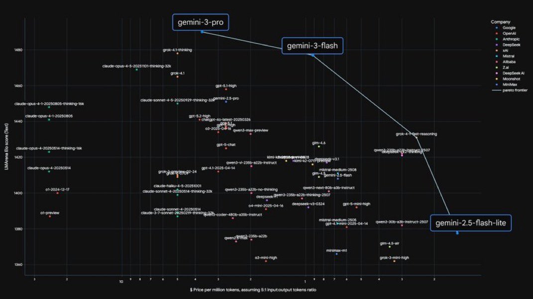 Google $GOOGL CEO Sundar Pichai just posted this:

"Gemini 3 Flash is our latest model with frontier intelligence built for lightning speed, and pushing the Pareto Frontier of performance and efficiency. It outperforms 2.5 Pro while being 3x faster at a fraction of the cost."