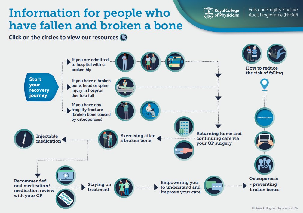 Falls & Fragility Fracture Audit Programme tweet media