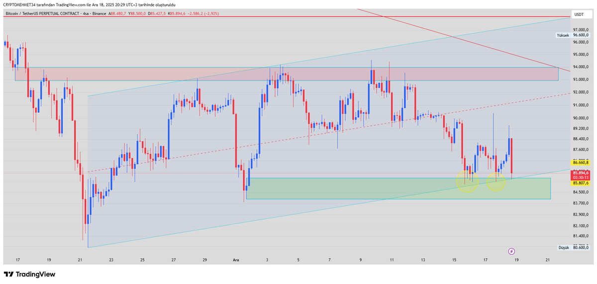 cryptomehmet34's tweet photo. Bence #BTC delist ederlerse #altcon ler daha çok rahatlar. Arkadaşlar böyle saçma sapan bir hareket mi olur.. 85.000$ bir üründen bahsediyoruz 1 dolar 10 sentilk bir üründen değil... Piyasanın içinden geçtiler!!!
141.646 kişi lig olmuş piyasadan 473 M dolar tokatlamışlar... https://t.co/xUHyrRxIUh