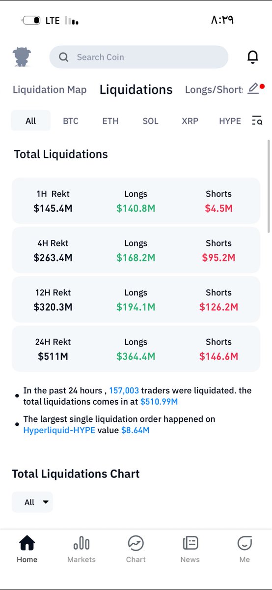خسائر قاسية #BTC #Eth #SOL