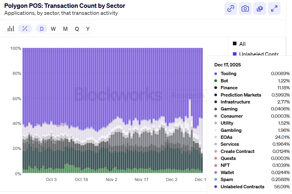 abhinavsam4's tweet image. Polygon is showing its real strength as a payments network 🔥

Most of the transactions comes from EOAs, finance apps, and infrastructure contracts💰💸

EOAs: ~24% - wallets moving value and making transfers

Finance: ~11% - moving value and facilitating payments

unlabeled infra…