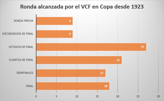 El gráfico muestra el número de veces que el Valencia CF ha alcanzado cada ronda de la Copa del Rey desde su primera participación en 1923