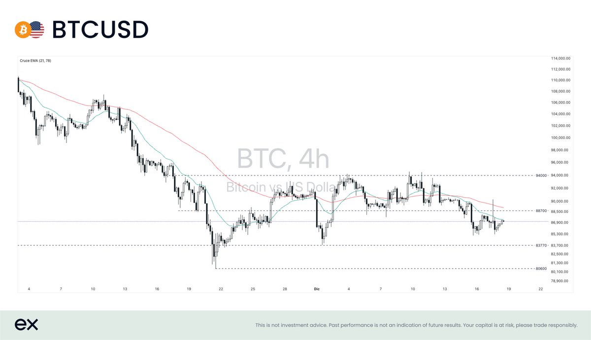 Intensifying pressure from long-term holders and persistent ETF outflows  stifle the recovery in bitcoin prices. BTCUSD extends the downtrend with  lower swings. Diverging EMAs reinforce the bearish momentum. Sustaining  below EMA21 may