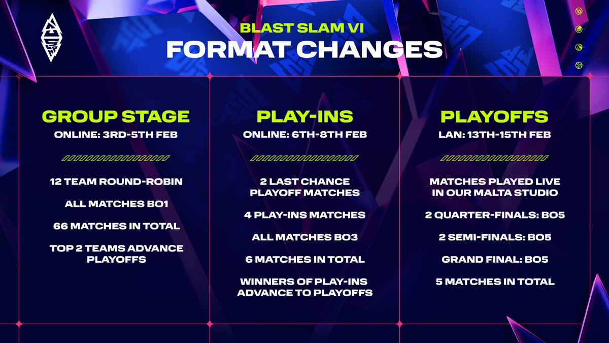 Full Bo5 playoffs... 👀 

We're pleased to announce some format changes to the upcoming BLAST Slam VI in Malta! 

👉 blast.tv/dota/news/blas…