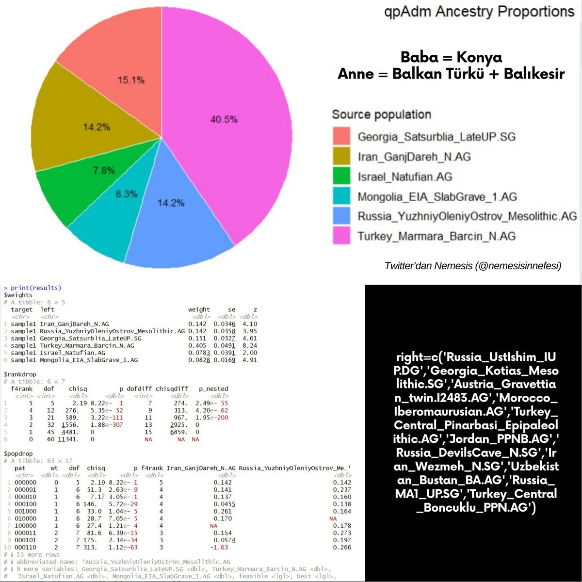 Baba tarafından Konyalı, anne tarafından Balkan Türkü ve Balıkesirli olan bir aile dostumun qpAdm hesaplayıcısı ile DNA sonuçları...

Orta Çağ modelini gösteren ilk sonuca göre kendisi %27 Orta Çağ Türk mirasıyla Anadolu ortalamasının (~%25) biraz üzerinde görünüyor.

Neolitik