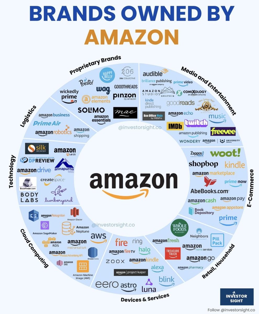 StockSavvyShay's tweet photo. $AMZN is a privately run economy hiding inside one ticker: 

• AWS AI stack: Trainium, Inferentia, Graviton & Bedrock which is the AI leverage the market still underprices

• Advertising plumbing: Amazon DSP + retail media network tied directly to purchase data

• Logistics as a service: FBA, Buy with Prime, Amazon Freight becoming third-party commerce infrastructure 

• Project Kuiper: satellite broadband as a long-duration optionality play alongside AWS

• Health + data: One Medical + pharmacy + Care AI (early innings but very Amazon-ish land grab

Amazing really is compute, commerce, logistics & data fused into one operating system.