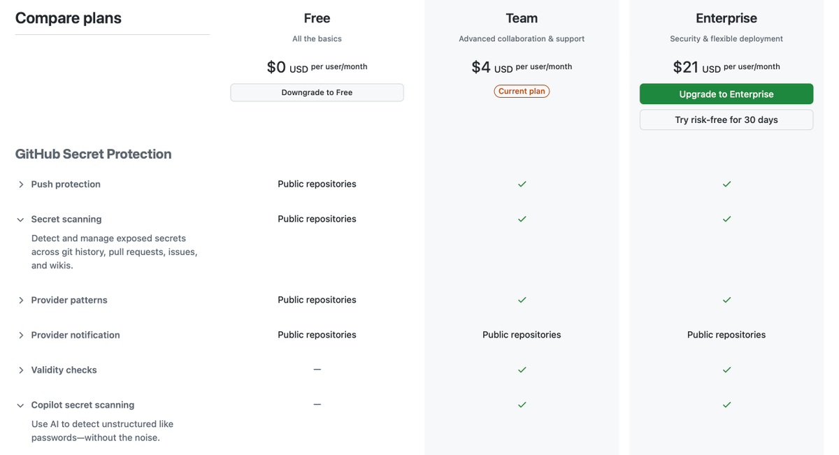 See those checkmarks for Secret Protection on the Team plan?
Yeah, that's $19/user extra. On top of the $4/user.
Code Security? Another $30/user.
$53/user, presented as $4/user.
Bad <a href="/github/">GitHub</a>.