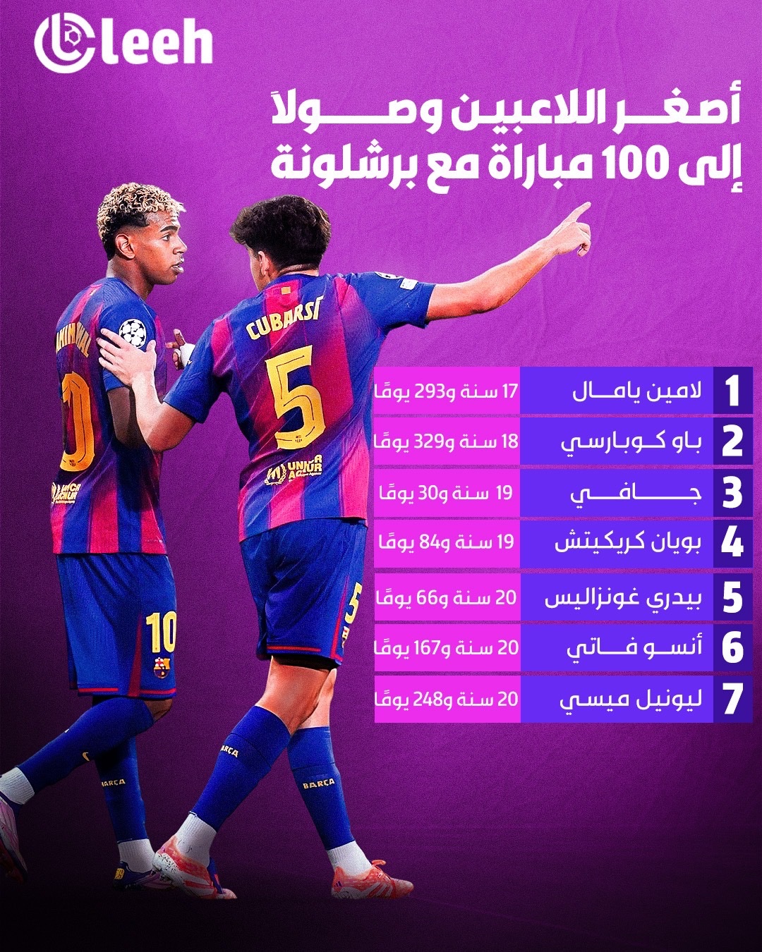 بعد وصول باو كوبارسي لمباراته المئوية. إليكم أصغر اللاعبين وصولاً إلى 100 مباراة مع برشلونة على مرّ التاريخ 