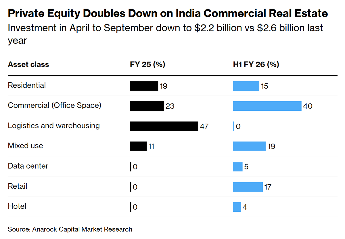 PropertyDecoder's tweet image. Why are private equity investments declining 📉 in residential real estate?

Because, if you listen to builders &amp;amp; brokers even today while selling new residential launches to retail buyers, they continue to claim that prices will appreciate 2-4x over the next 3-5 yrs (or by…