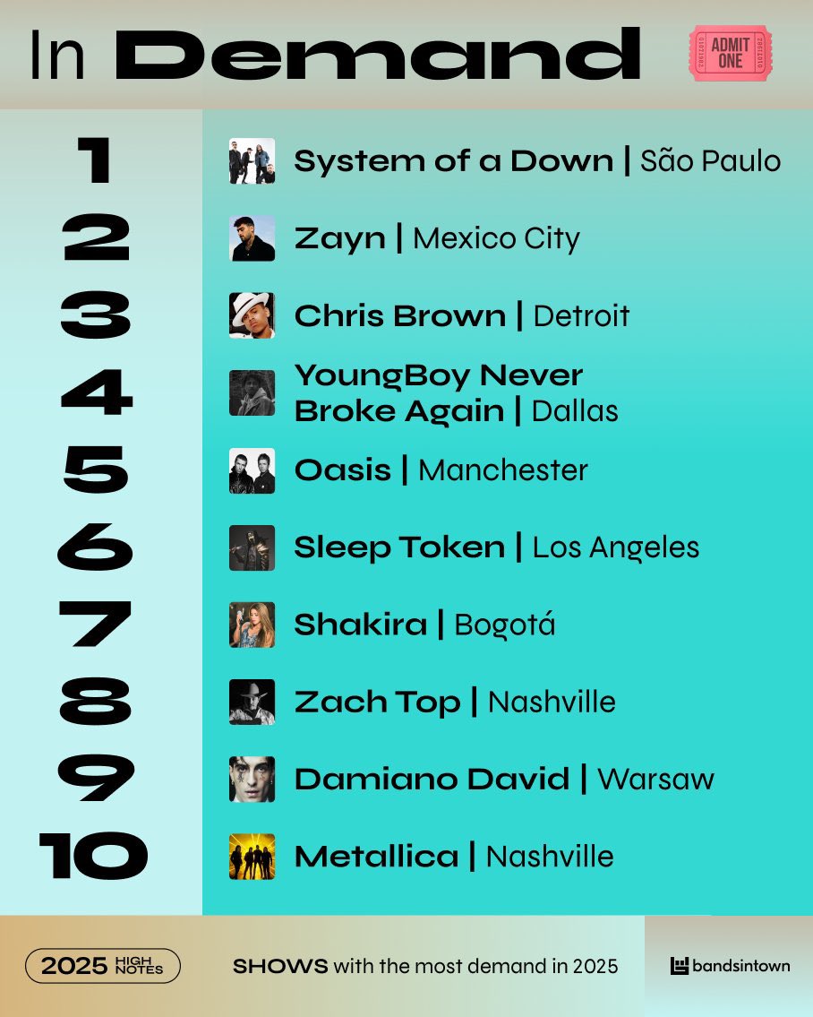 1Dnews_Control's tweet photo. 💛 Zayn's Mexico City shows came in 2nd for the shows with the most In Demand among the 2025 list!!
#Zayn #STTST #StairwayToTheSkyTour
📸 Bandsintown https://t.co/uu5wPUL7md