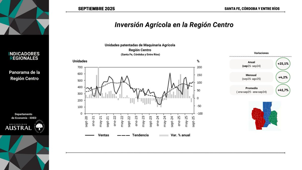 australrosario's tweet photo. #Economía #RegiónCentro #MaquinariaAgrícola
En el tercer trimestre de 2025, el proceso de Capitalización Agrícola en la Región Centro continuó su marcha a paso firme, pese al complejo escenario macroeconómico y político. https://t.co/Q17UkyKtKx