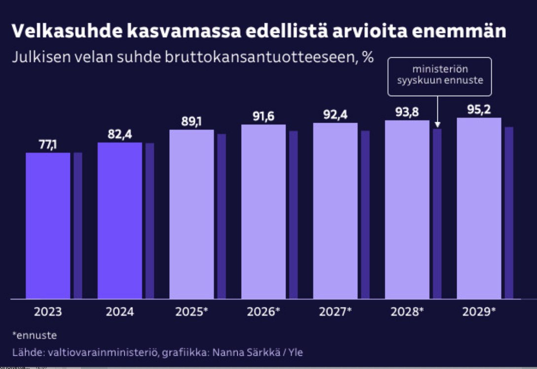 1/5 Hallituksen tulokset näyttävät vielä huonommilta. VM ennusti vielä 3 kk sitten, että 90 % velka-aste ylittyy vuonna 2029. Uudessa ennusteessa se menisi reilusti rikki jo ensi vuonna. Velkasuhde olisi tämän vuoden lopussa yli 2 %-yks. korkeampi kuin edellisessä ennusteessa.