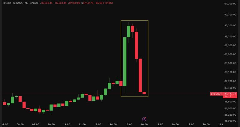 Liquidity hunting at its finest ⬇️

$BTC pumped $3,300 in 30 minutes.
$106M in shorts wiped out.

Then it dumped $3,400 in the next 45 minutes.
Another $52M in longs gone.

Same asset. Same hour.