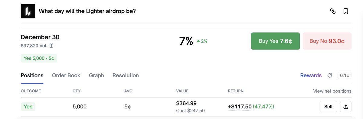 [ Polymarket 娱乐局 ]

前几天花几百u以 $0.05 的价格买了 5000 shares Lighter 会在12月30日发币，逻辑是：
1. 12月29日的概率有40%，那么12月29日附近的日子的概率比起其他日子也应该高一些。
2. 随着时间一天天过去，最后几天以及25年不发币的概率就会越来越大，这是与时间做朋友的。
3.
