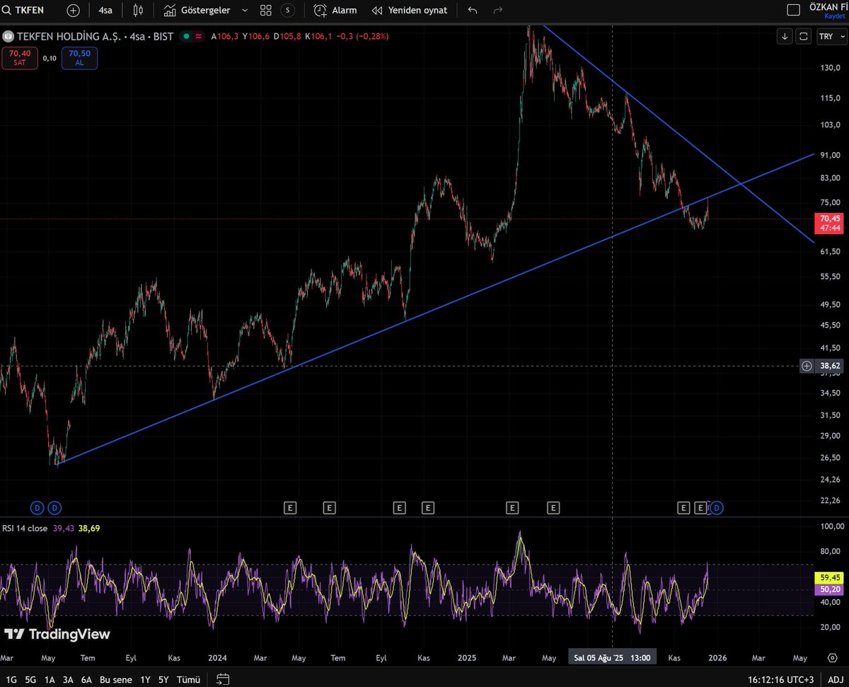 iki çizgiyle borsamı olur deriz fakat oluyor adam 1 ay önce çizilen çizgiler #tkfen +3 ten -4'e
#bist #tuprs #eregl #toaso #thyao #krdmb #sise #kchol #alark #enjsa #aksa #sasa #ekgyo #asels #cimsa #enkai #ykbnk #isctr #arclk #petkm #tcell #tavhl #viop30 #viop #xu030 #xu100