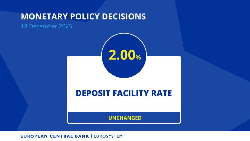 ecb's tweet image. We kept our key interest rates unchanged.

We did this because inflation is on track to settle around our 2% target.

Read today’s monetary policy decisions ecb.europa.eu/press/pr/date/…