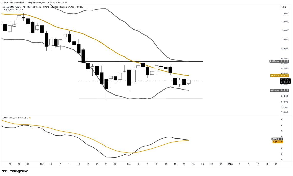 Bitcoin daily Bollinger Bands, LMACD, and range setup suggest to me an upward move is coming