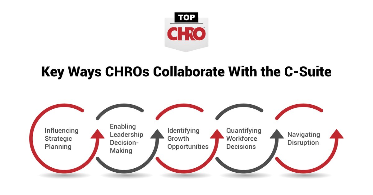 TopCHRO's tweet image. CHROs today go beyond administration to act as true C-suite partners. By aligning people's priorities with #businessgoals, they help CEOs and leaders drive commercial outcomes. Here are key ways CHROs collaborate with the executive team: bit.ly/46CTyX8

#Csuite #TopCHRO