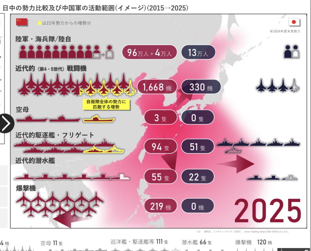Rap_lace_'s tweet photo. 確かに日本の空母は0隻だよな、うん。

防衛省資料↓
https://t.co/9pyTfEv8i6 より https://t.co/ncBBkwgwuU