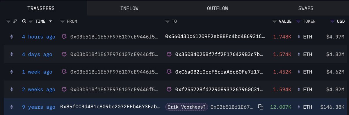 lookonchain's tweet photo. Wallet(0x03b5), possibly linked to Erik Voorhees(@ErikVoorhees), has recently swapped $ETH for $BCH after being dormant for 9 years.

Over the past 2 weeks, the wallet has exchanged 4,619 $ETH($13.42M) for 24,950 $BCH.

https://t.co/8lywWeQdUW
https://t.co/ZL9LgFPXwv https://t.co/eJPrCm6e5A
