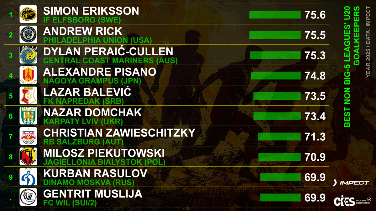 CIES_Football's tweet photo. Top non-big-5 U20 goalkeepers, 2025 calendar year
🥇 #SimonEriksson 🇸🇪 75.6 out of 💯
🥈 #AndrewRick 🇺🇸 75.5
🥉 #DylanPeraicCullen 🇦🇺 75.3
Full #CIES Scouting Report with @impect_official 👉 https://t.co/DfiSeDRRpw