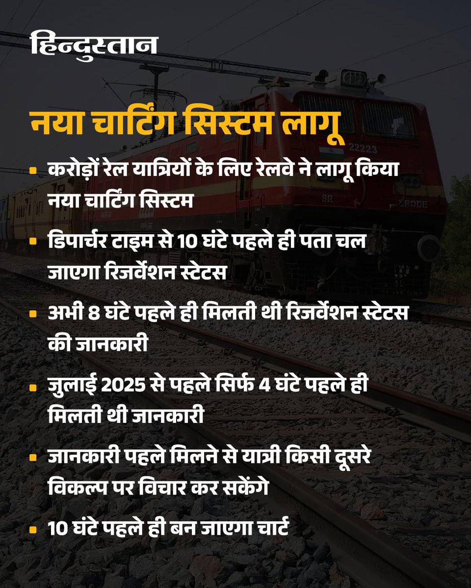 Live_Hindustan's tweet photo. देश के करोड़ों रेल यात्रियों के लिए एक बहुत अच्छी खबर आई है। अब यात्रियों को ट्रेन के डिपार्चर टाइम से 10 घंटे पहले ही मालूम चल जाएगा कि ट्रेन में उनकी सीट कन्फर्म हुई या नहीं हुई। स्वाइप कर जानिए पूरी डिटेल
#IndianRailways #TrainTickets #Railways #ReservationChart
देश-दुनिया की खबरें पढ़ने के लिए अभी डाउनलोड करें 'Hindustan App'