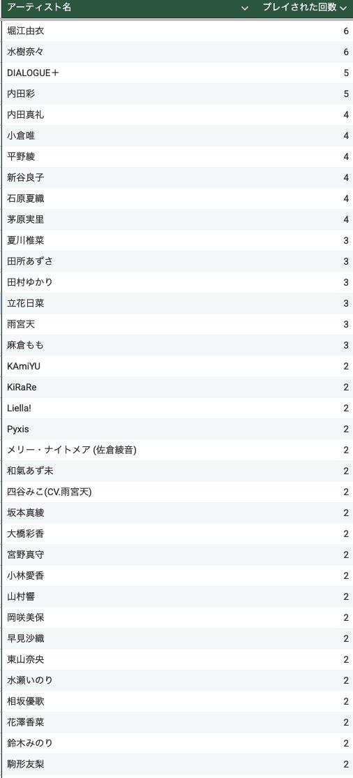 KANNON_BEATS's tweet photo. #聴カノ の振り返り記事を書きました！
当日プレイされた楽曲リストを公開しているので、是非最後まで読んでみてください！

改めてご来場いただきありがとうございました！
また来年やります！

https://t.co/li6fWq21HS

(画像は2回以上プレイされた声優さんのリストです) https://t.co/LofHZYKawy