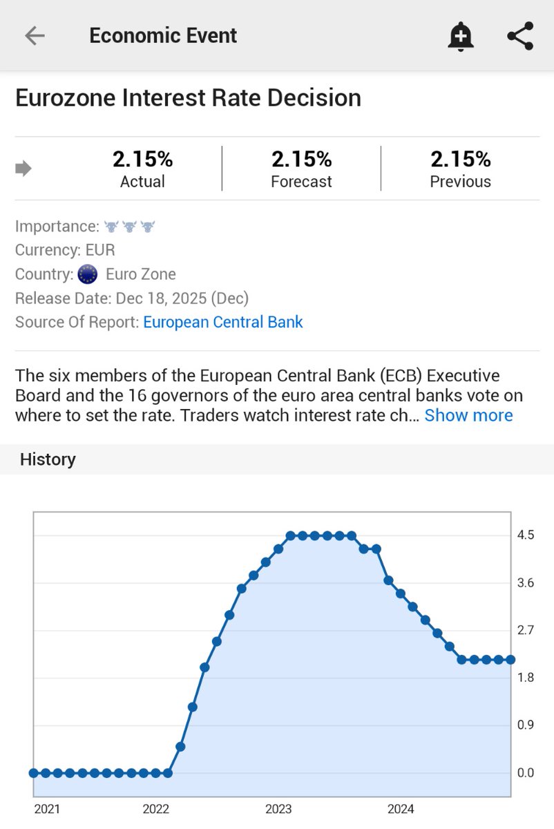 🚨 INVESTING : "📊 DECISIONE TASSA D'INTERESSE BCE: RIMANE AL 2.15%"