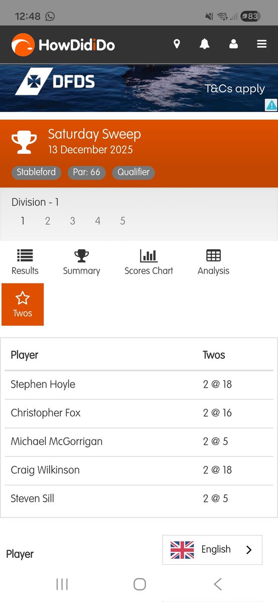 Saturday Sweep 
13th December 2025

1st) Dave Oliphant 43 pts
2nd) Craig Wilkinson 39 pts
3rd) Martin Hood 39 pts

2s
Stephen Hoyle <a href="/18/">Hi Will :)</a>
Chris Fox <a href="/16/">@16</a>
Michael McGorrigan <a href="/5/">Reserved</a>
Craig Wilkinson <a href="/18/">Hi Will :)</a>
Steven Sill <a href="/5/">Reserved</a>