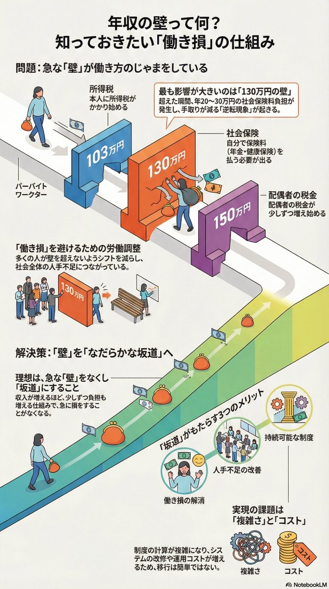パート&amp;副業主婦が一番損する年収の壁、実は103万じゃなくて130万。これ知らないと詰む。
103万が178万に引き上げられても油断はNG。130万を超えた瞬間、社会保険料で手取りが逆に減る罠がある。
損せずに働くなら130万までは全力OKになるってことかな。
