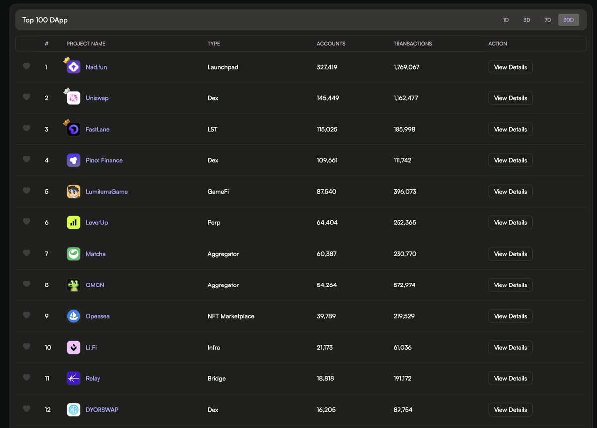 > monad has no users

monad actually has 50+ apps that have each had over a thousand users since mainnet launch

ecosystem teams are firing on all cylinders to acquire users and will stop at nothing