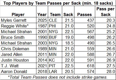 <a href="/Gage_Returns/">𝙂𝙖𝙜𝙚 ♔</a> When you go by pass plays which is the only true opportunity for a sack, Watt isn’t even close. Games played doesn’t matter if you’re playing from behind and the other team is running the football.