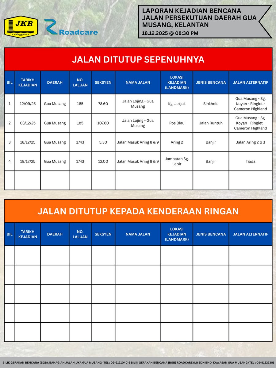Roadcare Gua Musang tweet media