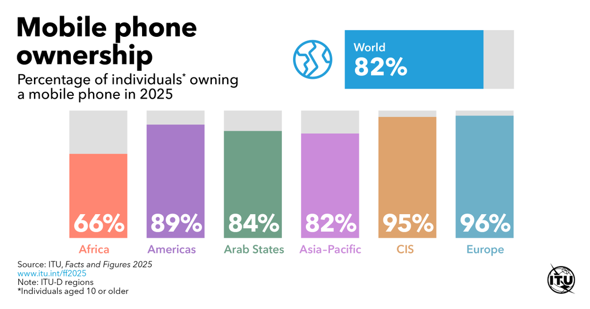 Over four in five people worldwide own a mobile phone.
Near universal ownership has been reached in high-income economies, in contrast with low-income economies where only 53% of the population aged 10 and over own a mobile phone.
#ITUdata: itu.int/ff2025